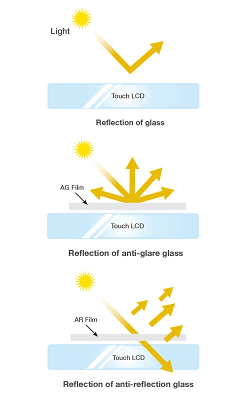 AG / AR 表面處理的反射差異