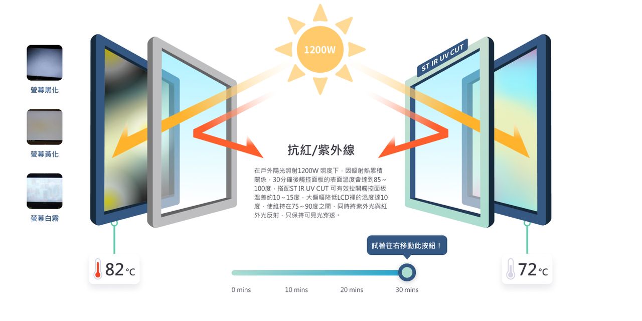 一般玻璃：機內溫度升至 82°C