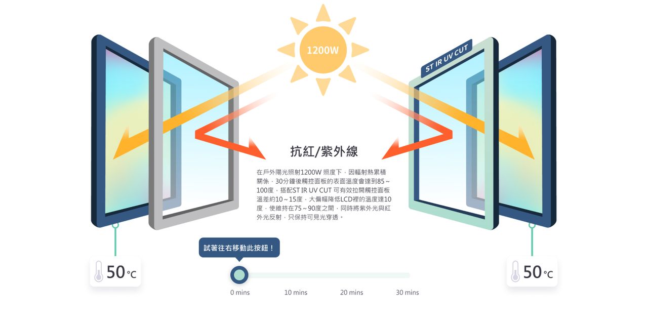 IR/UV CUT：機內溫度維持 50°C