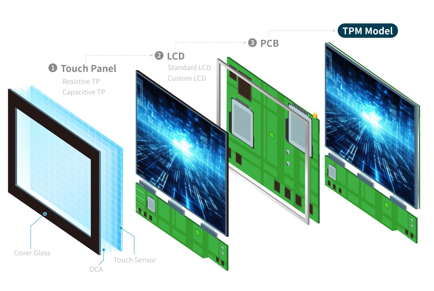 TDM 五層爆炸圖：Touch Panel、LCD、PCB 至完整模組